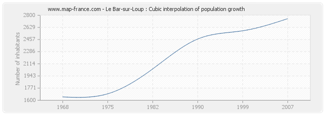 Le Bar-sur-Loup : Cubic interpolation of population growth
